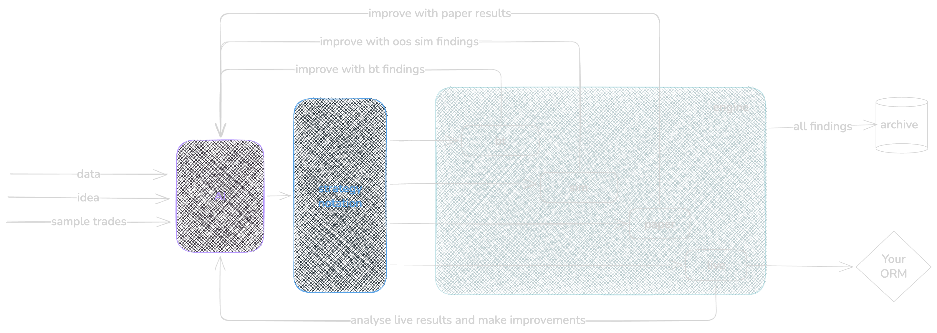 PIER20 system diagram: notation flows through the engine, archive, and AI in one research loop