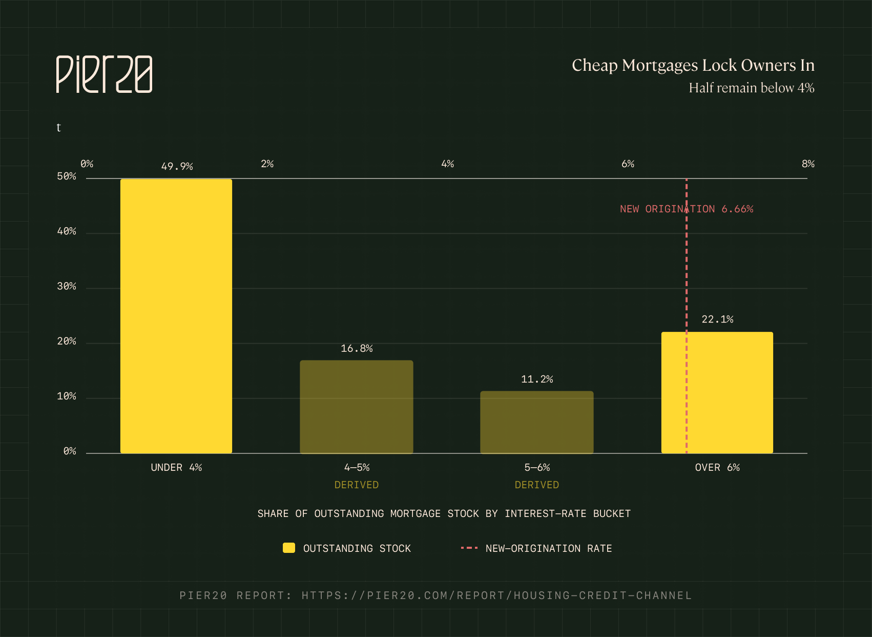 The outstanding US fixed-rate mortgage stock by interest-rate bucket: 49.9% below 4%, 16.8% at 4–5%, 11.2% at 5–6%, and 22.1% above 6%, against Freddie Mac's 6.66% offer rate. The distribution is from the first quarter of 2026. The offer rate is from the week ending July 30, 2026.