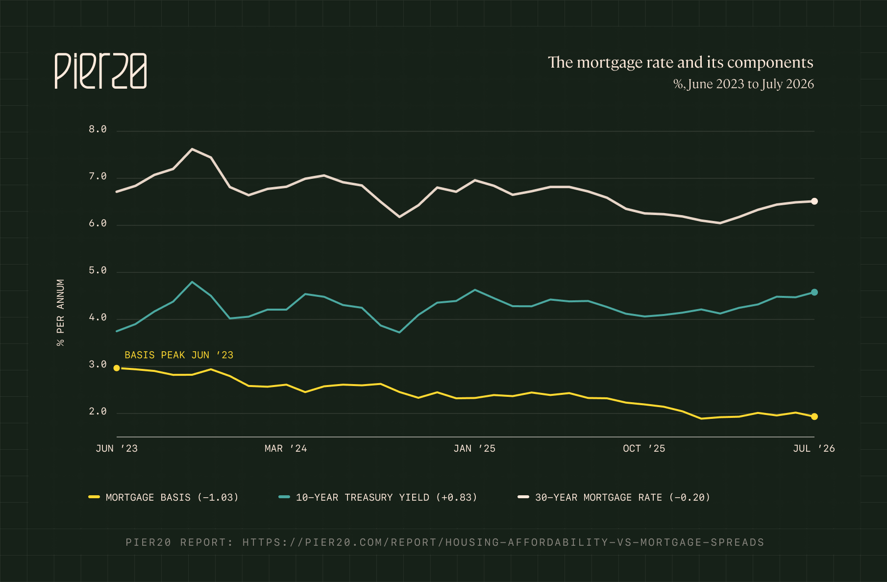 The mortgage spread fell while the 10-year Treasury yield rose, leaving the mortgage rate nearly flat, June 2023 to July 2026.
